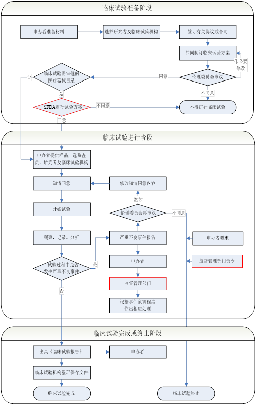醫(yī)療器械臨床試驗(yàn).png 醫(yī)療器械臨床試驗(yàn).png